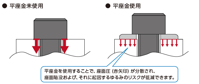 ワッシャー（座金）の役割や種類について徹底解説！ | NBK【鍋屋バイテック会社】